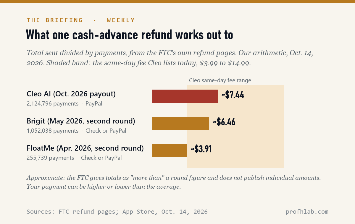 Bar chart: average FTC refund per payment for Cleo AI about 7.44 dollars, Brigit about 6.46, FloatMe about 3.91, against Cleo same-day fees of 3.99 to 14.99 dollars