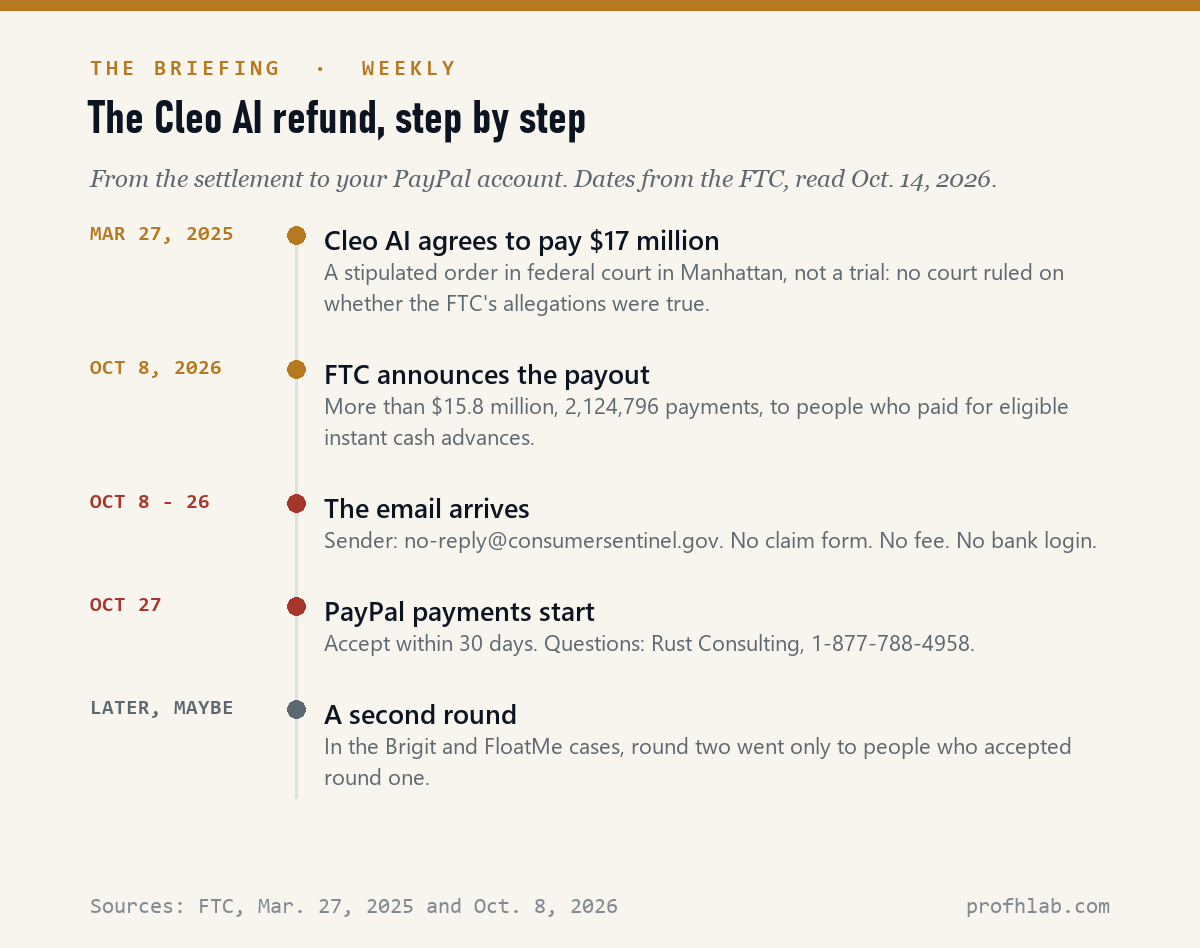 Timeline: March 27 2025 settlement, October 8 2026 announcement, emails October 8 to 26, PayPal payments from October 27, accept within 30 days, a possible second round
