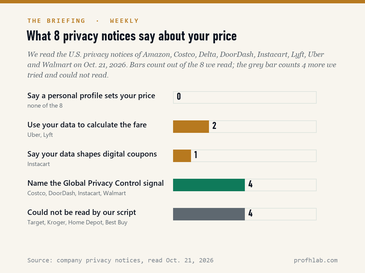 Bar chart counting what eight privacy notices say about prices: zero, two, one, four, and four unread