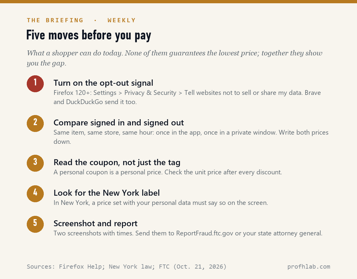 Five numbered steps to avoid surveillance pricing, from turning on Global Privacy Control to reporting a price