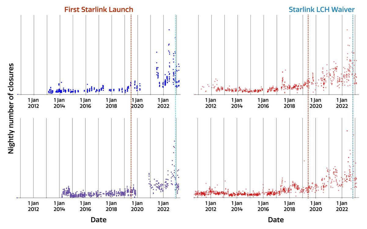Four scatter charts from NOIRLab showing the nightly number of telescope closures due to satellites at Gemini South, Keck 1, Keck 2 and Lick observatories from 2012 to 2022, rising after the first Starlink launch.
