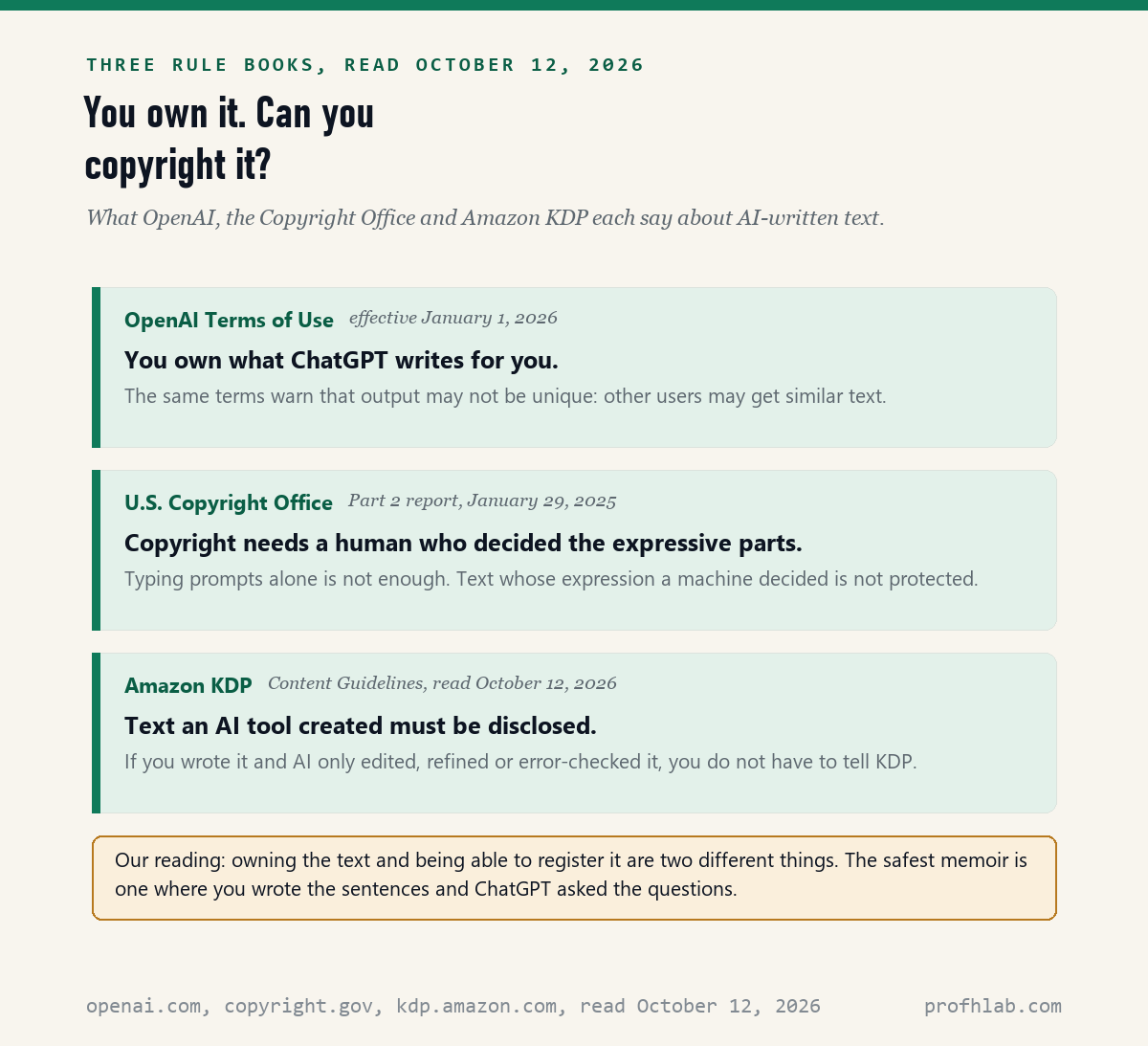 Three panels: OpenAI Terms of Use say you own what ChatGPT writes but output may not be unique; the U.S. Copyright Office says copyright needs a human who decided the expressive parts and prompts alone are not enough; Amazon KDP says AI-generated text must be disclosed but AI-assisted editing need not be