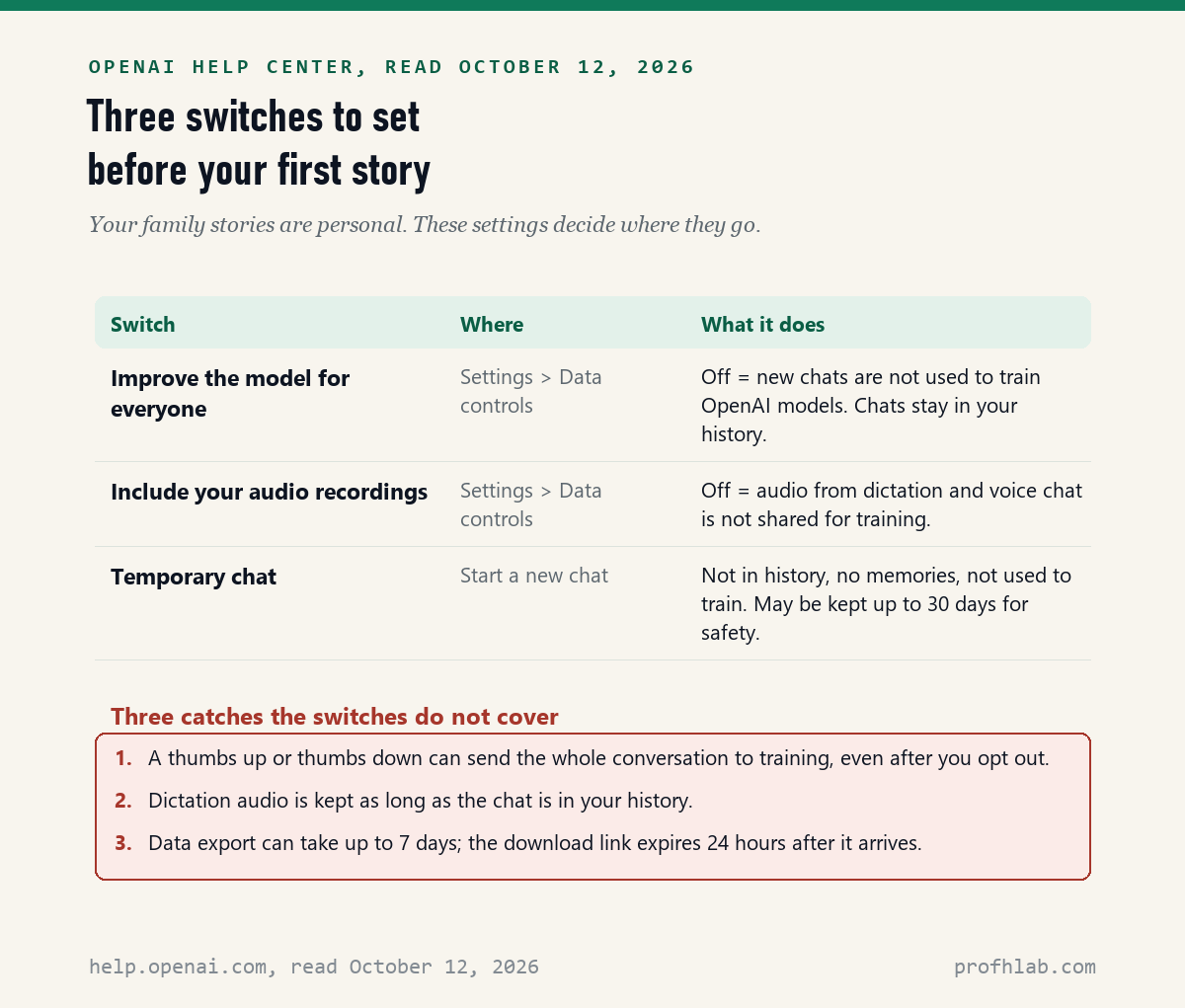 Table of three ChatGPT privacy switches for memoir writers: Improve the model for everyone and Include your audio recordings under Data controls, and Temporary chat; a red box lists three catches about feedback buttons, dictation audio and the 7 day export