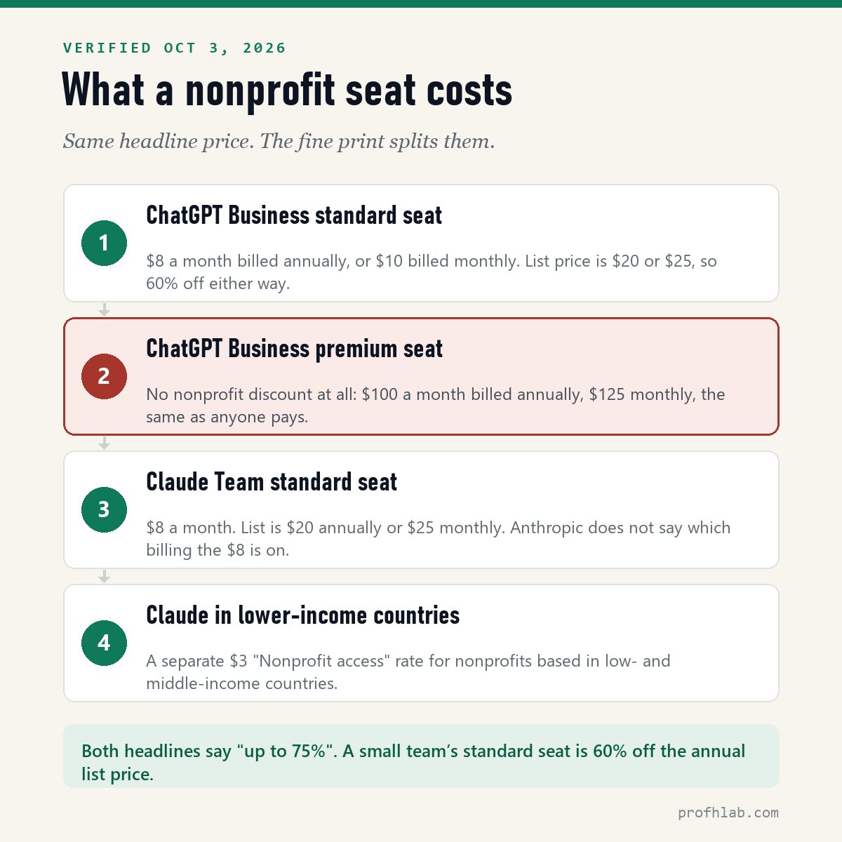 What a nonprofit AI seat costs: ChatGPT Business standard seat $8 billed annually or $10 monthly, premium seat not discounted at $100, Claude Team standard seat $8, and a $3 Claude rate for low- and middle-income countries