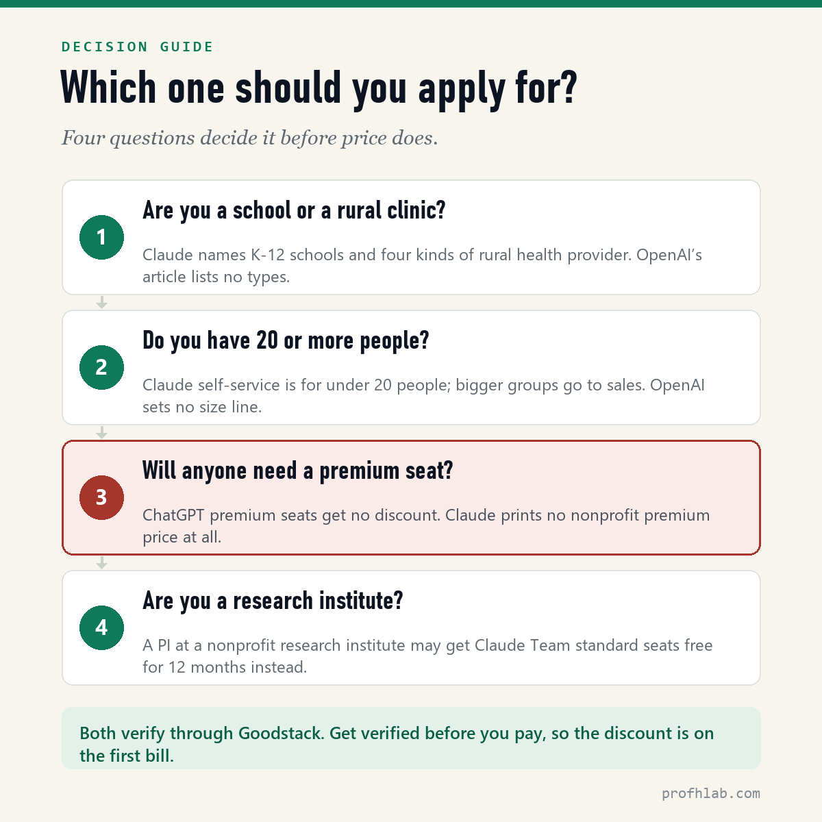 Decision guide for nonprofits choosing between ChatGPT and Claude: schools and rural clinics, organisations of 20 or more people, premium seats, and research institutes