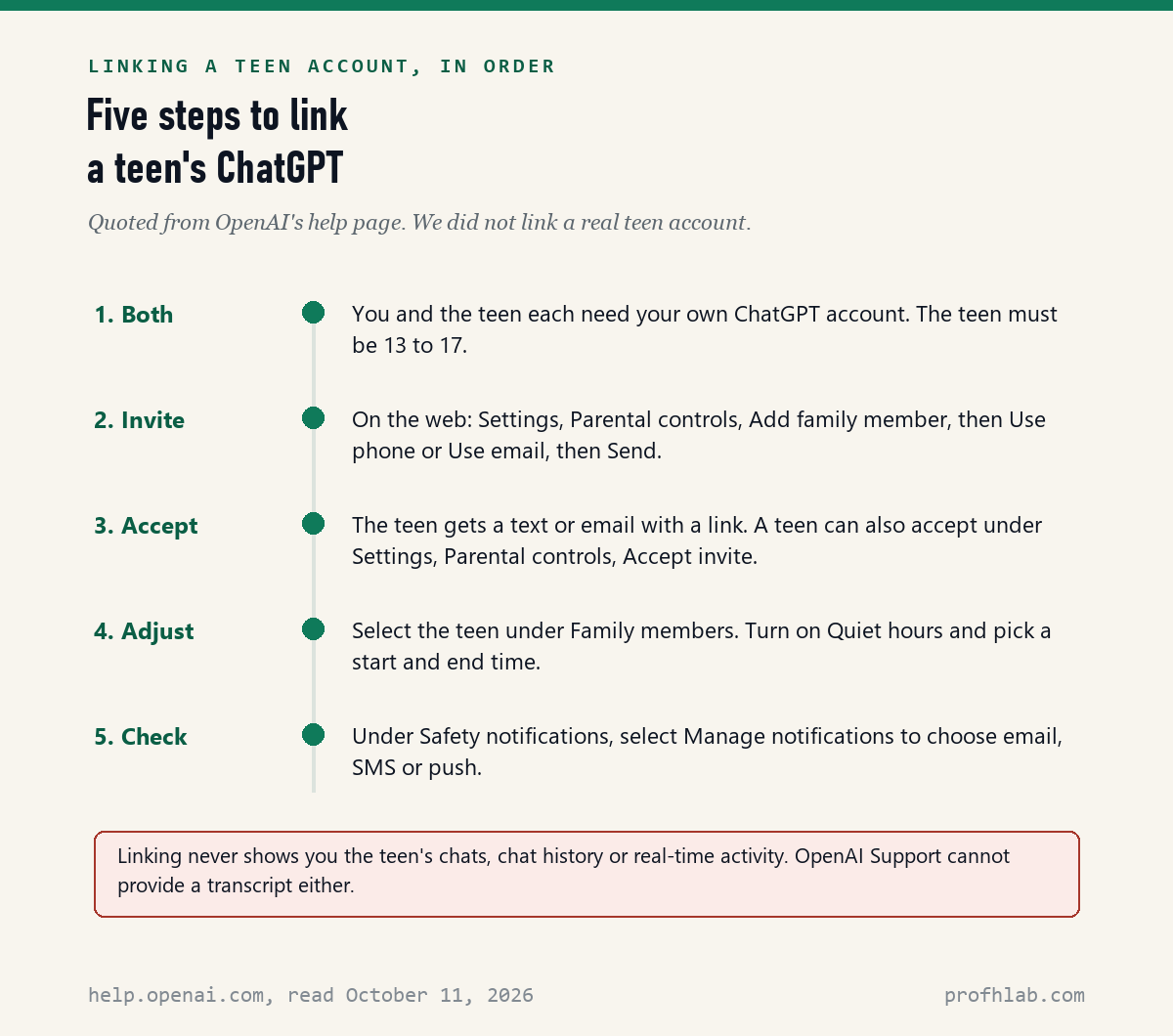Five steps to link a teen ChatGPT account: both need accounts, invite from Settings, teen accepts by text or email link, adjust Quiet hours, choose how safety notifications arrive; a red box says linking never shows the teen chats