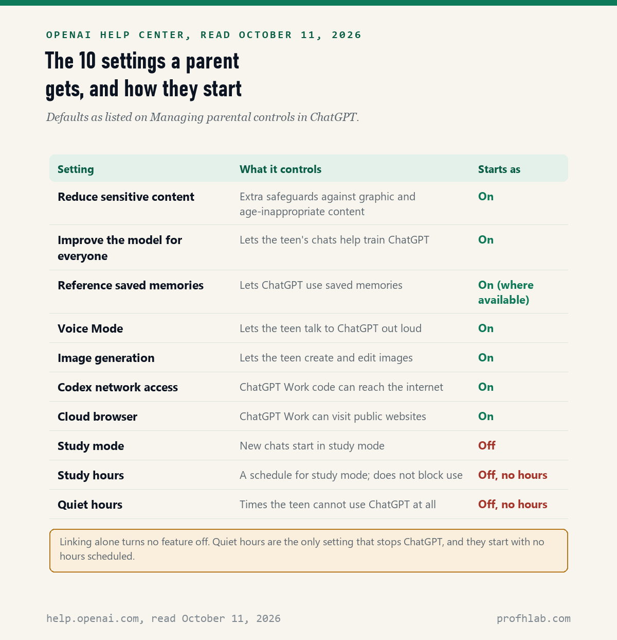 Table of the 10 ChatGPT parental control settings with what each controls and its default: seven start On, Study mode is Off, Study hours and Quiet hours start Off with no hours scheduled