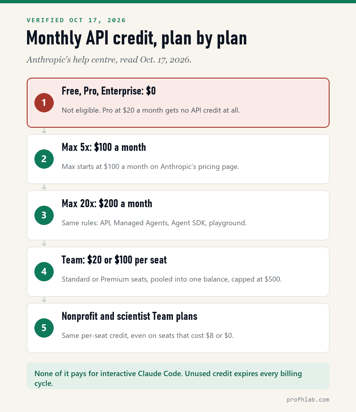 Monthly Claude API credit by plan: Free, Pro and Enterprise get none, Max 5x gets $100, Max 20x gets $200, Team gets $20 or $100 per seat capped at $500, and nonprofit and scientist Team plans get the same per-seat credit