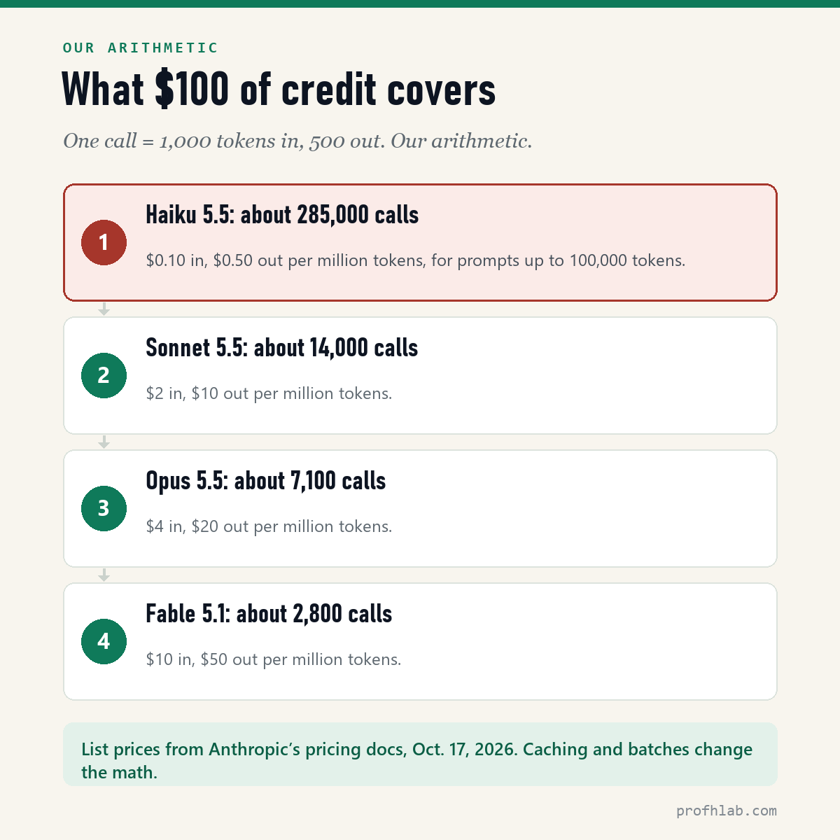 What $100 of Claude API credit covers for a 1,000-token prompt and 500-token reply: about 285,000 calls on Haiku 5.5, 14,000 on Sonnet 5.5, 7,100 on Opus 5.5 and 2,800 on Fable 5.1