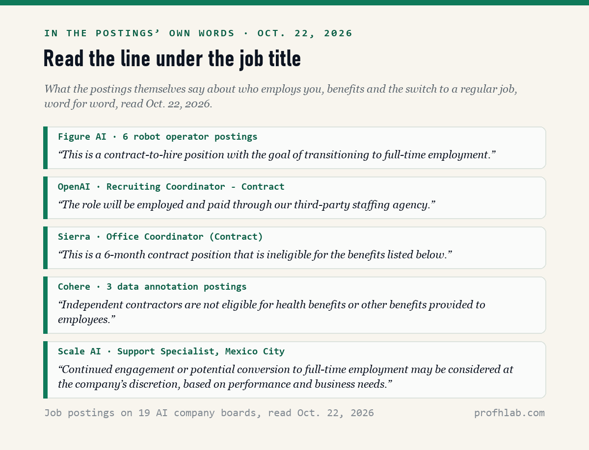 Five quotes from AI company job postings read on October 22, 2026: Figure AI contract-to-hire wording, OpenAI staffing agency line, Sierra benefits line, Cohere contractor benefits line and Scale AI conversion line