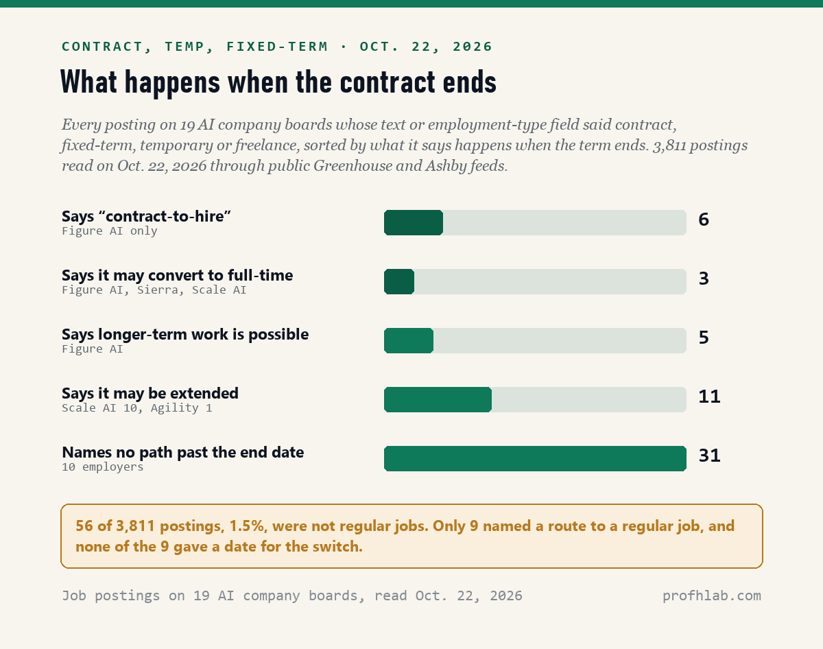 Bar chart of 56 contract, temporary, fixed-term or freelance postings on 19 AI company boards on October 22, 2026, by what happens at the end: 6 contract-to-hire, 3 may convert, 5 longer-term possible, 11 may be extended, 31 no path stated
