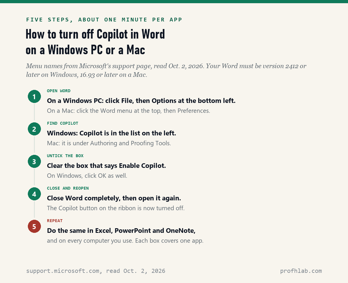 Five steps to turn off Copilot in Word on a Windows PC or a Mac: open Word, find Copilot, untick Enable Copilot, close and reopen, repeat in each app