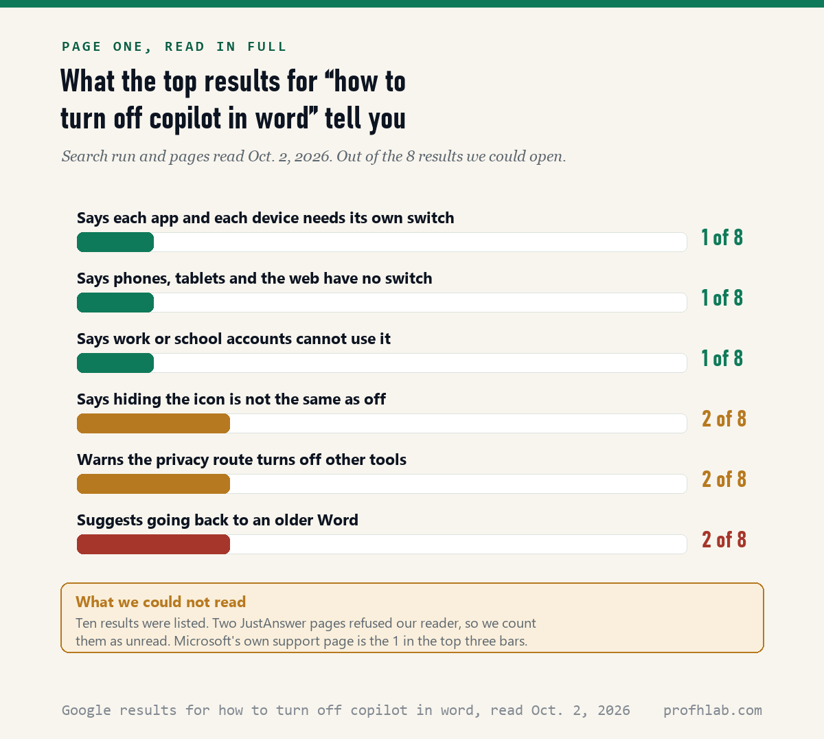 Bar chart of eight page-one results for how to turn off copilot in word: 1 of 8 mention per-app switches, 1 of 8 mention no switch on phones and web, 2 of 8 suggest an older Word