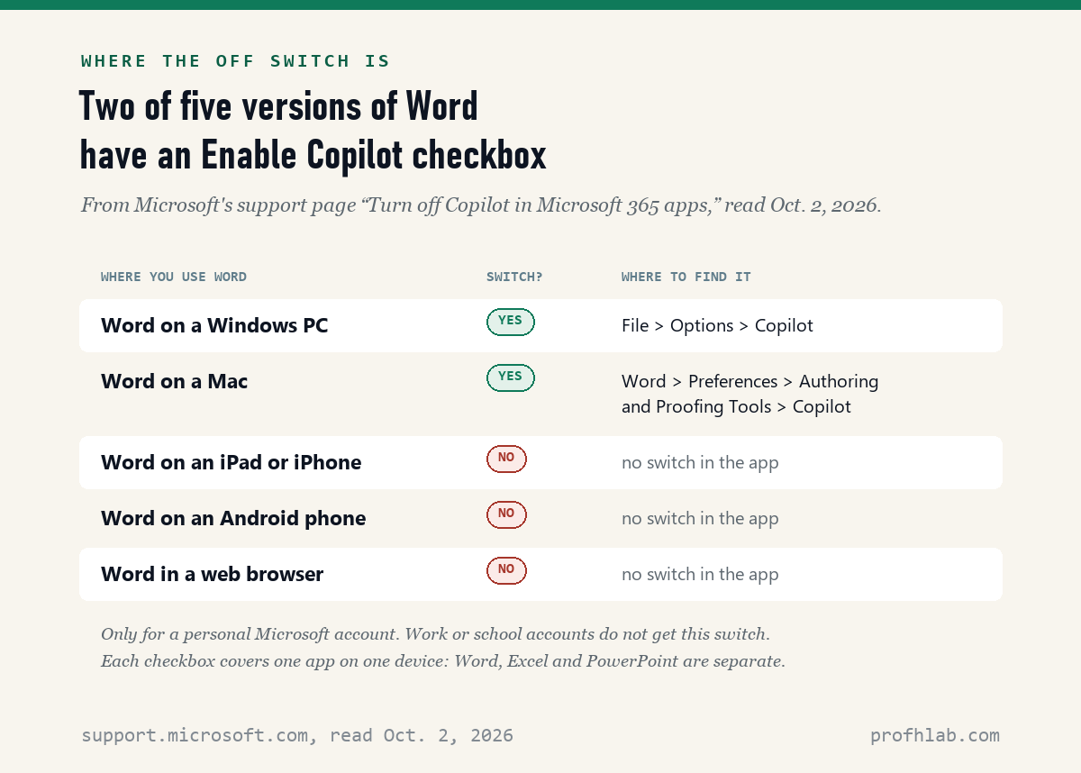 Table: Word on Windows and Mac have an Enable Copilot switch; Word on iPad, iPhone, Android and the web do not