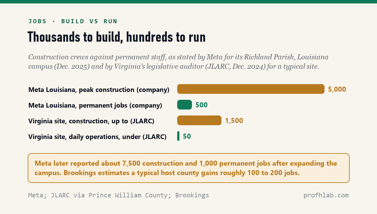 Bar chart comparing construction and permanent jobs: Meta Louisiana 5,000 at peak construction and 500 permanent; a typical Virginia site up to 1,500 construction and under 50 in daily operations, per JLARC.