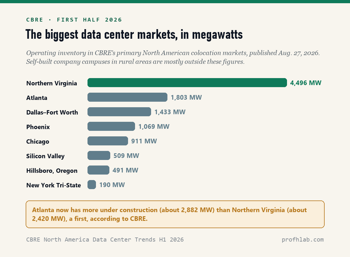 Bar chart of data center market inventory in megawatts, first half of 2026, from CBRE: Northern Virginia 4,497 MW, Atlanta 1,803, Dallas-Fort Worth 1,433, Phoenix 1,069, Chicago 911, Silicon Valley 509, Hillsboro Oregon 491, New York Tri-State 190.