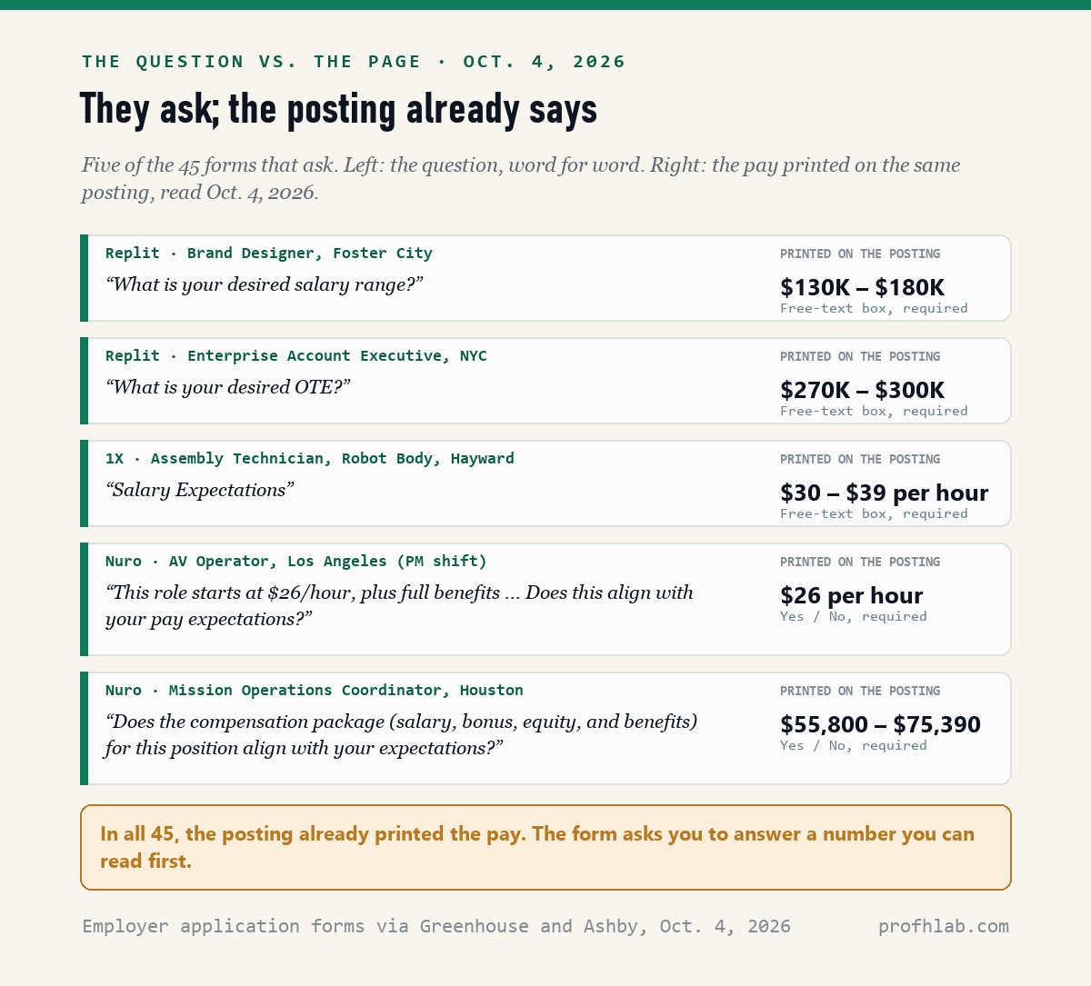 Five application form questions shown next to the pay printed on the same posting: Replit Brand Designer asks for a desired salary range and posts 130K to 180K dollars; Replit Enterprise Account Executive asks for desired OTE and posts 270K to 300K dollars; 1X Assembly Technician asks for salary expectations and posts 30 to 39 dollars per hour; Nuro vehicle operator asks if 26 dollars per hour aligns; Nuro Houston coordinator asks if the package aligns and posts 55,800 to 75,390 dollars.