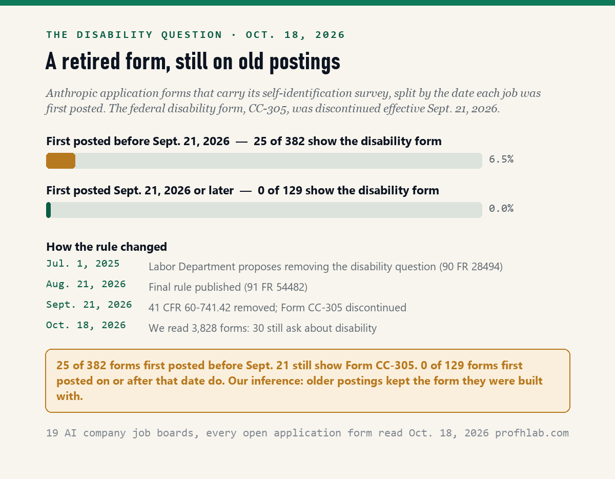 Chart showing Anthropic application forms on October 18, 2026: 25 of 382 forms first posted before September 21, 2026 still show the federal disability form CC-305, while 0 of 129 forms first posted on or after that date do. Below it, a timeline of the rule change.