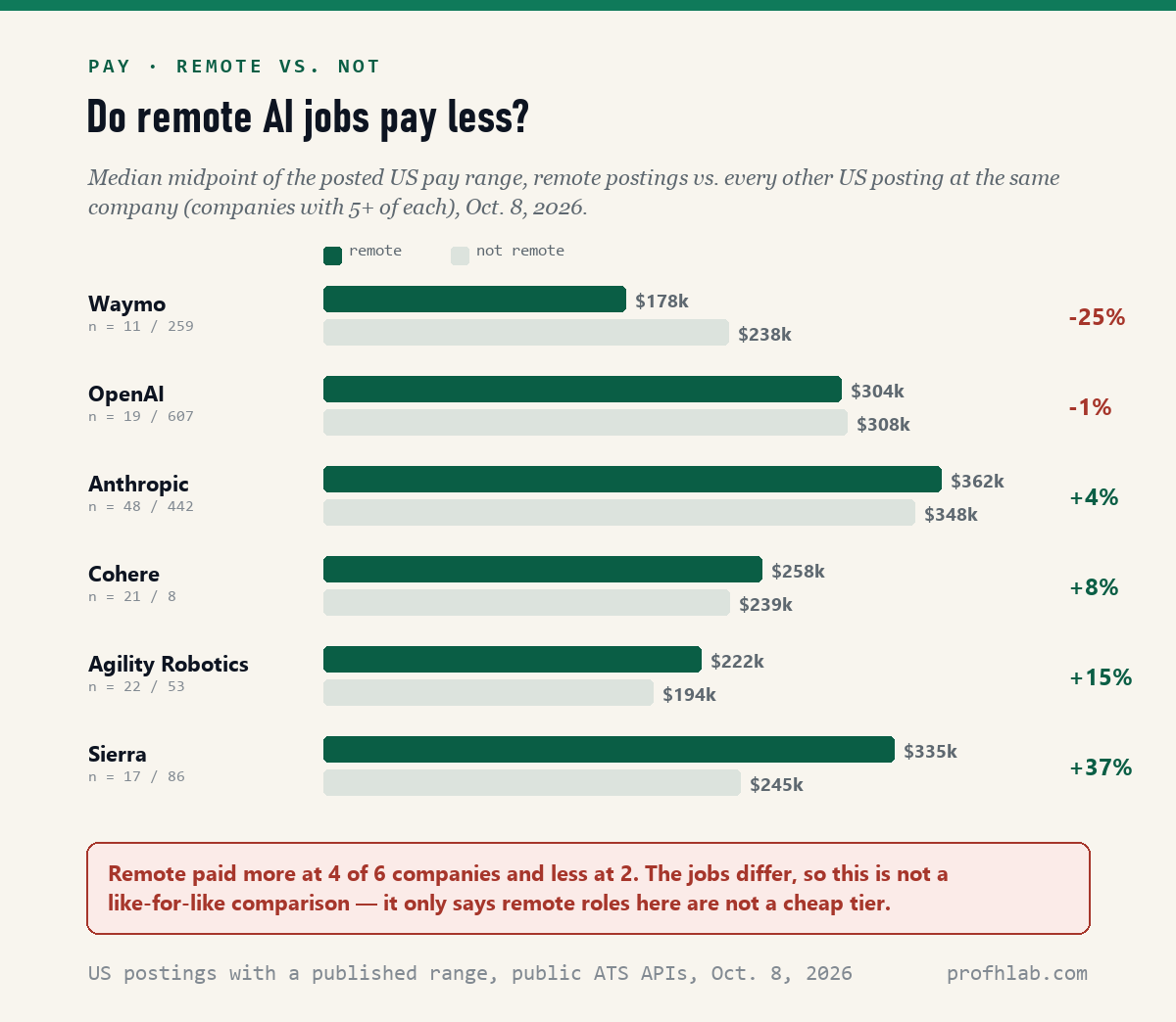 Paired bar chart of median posted pay midpoints on October 8, 2026, remote versus other US postings at the same company: Waymo 178 thousand versus 238 thousand dollars, OpenAI 304 versus 308, Anthropic 362 versus 348, Cohere 258 versus 239, Agility Robotics 222 versus 194, Sierra 335 versus 245.