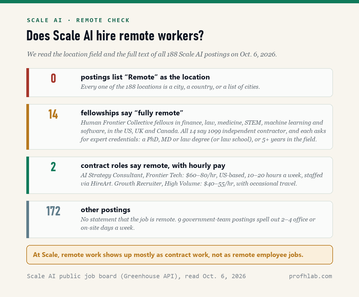 Four boxes summarizing remote work on Scale AI's board on October 6, 2026: 0 postings list Remote as the location, 14 Human Frontier Collective fellowships say fully remote and 1099 contractor, 2 contract roles say remote with hourly pay, and 172 other postings have no remote statement.