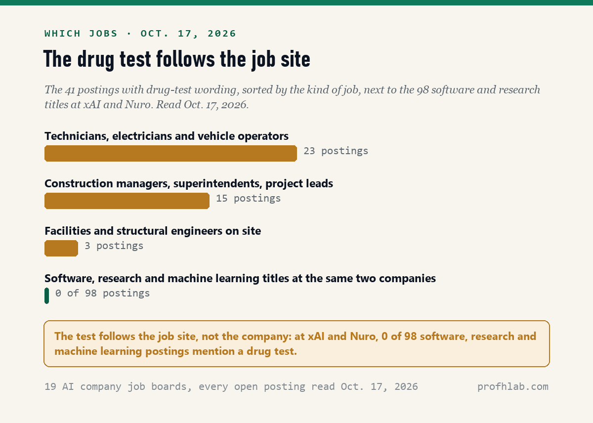 Bar chart of the 41 AI job postings with drug-test wording on October 17, 2026, by job type: 23 technicians, electricians and vehicle operators, 15 construction and project leads, 3 on-site engineers, and 0 of 98 software and research titles.
