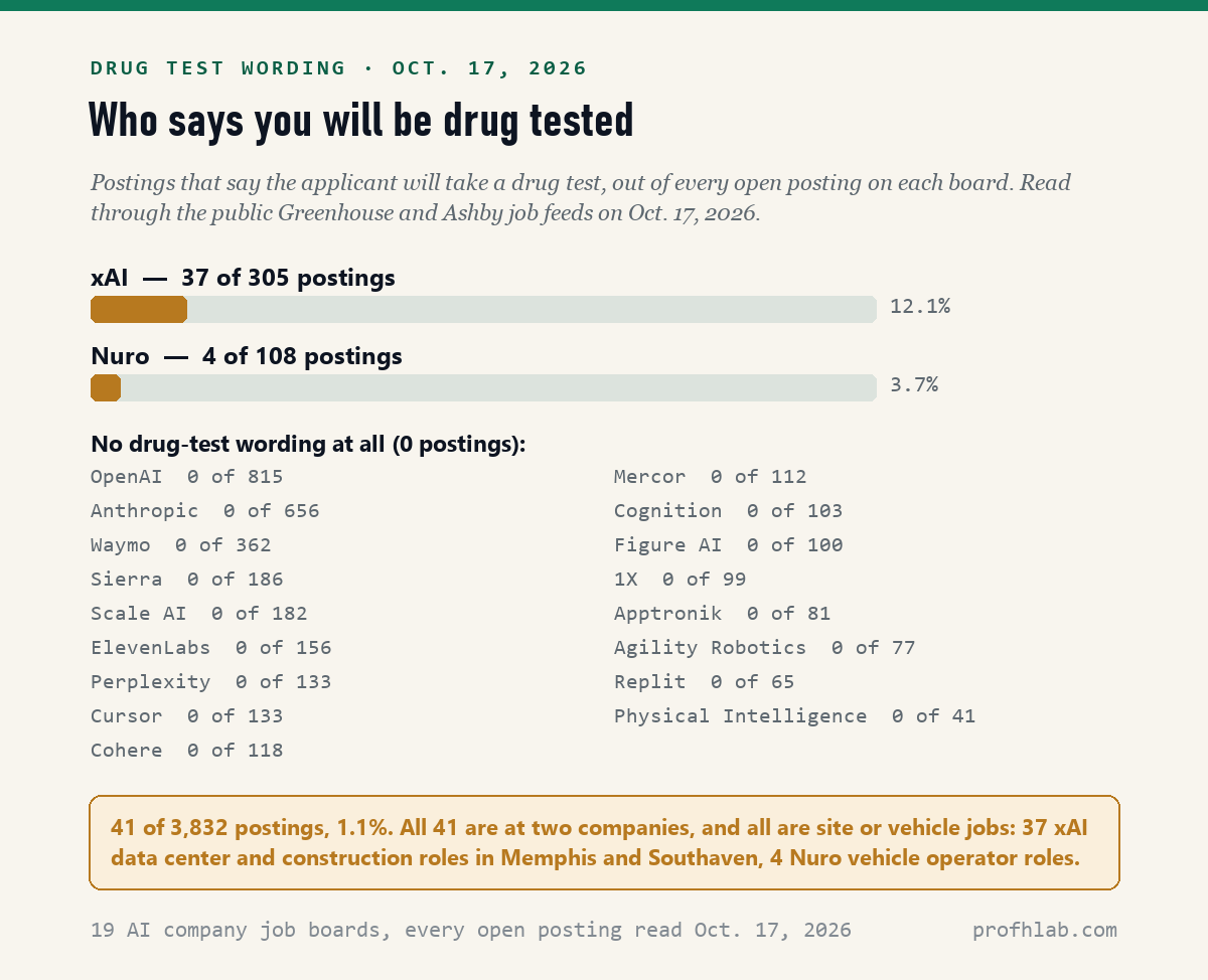 Bar chart of drug-test wording by company on October 17, 2026: xAI 37 of 305 postings, Nuro 4 of 108, and zero at OpenAI, Anthropic, Waymo and 14 other AI company boards.