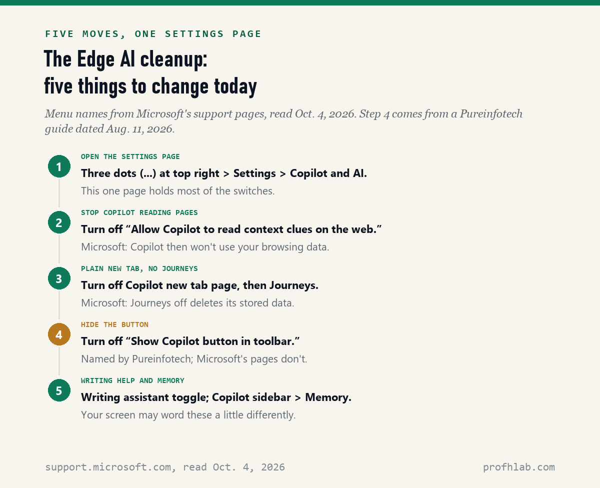 Five steps: open Settings then Copilot and AI, turn off context clues, turn off the Copilot new tab page and Journeys, hide the Copilot button, and turn off writing help and memory