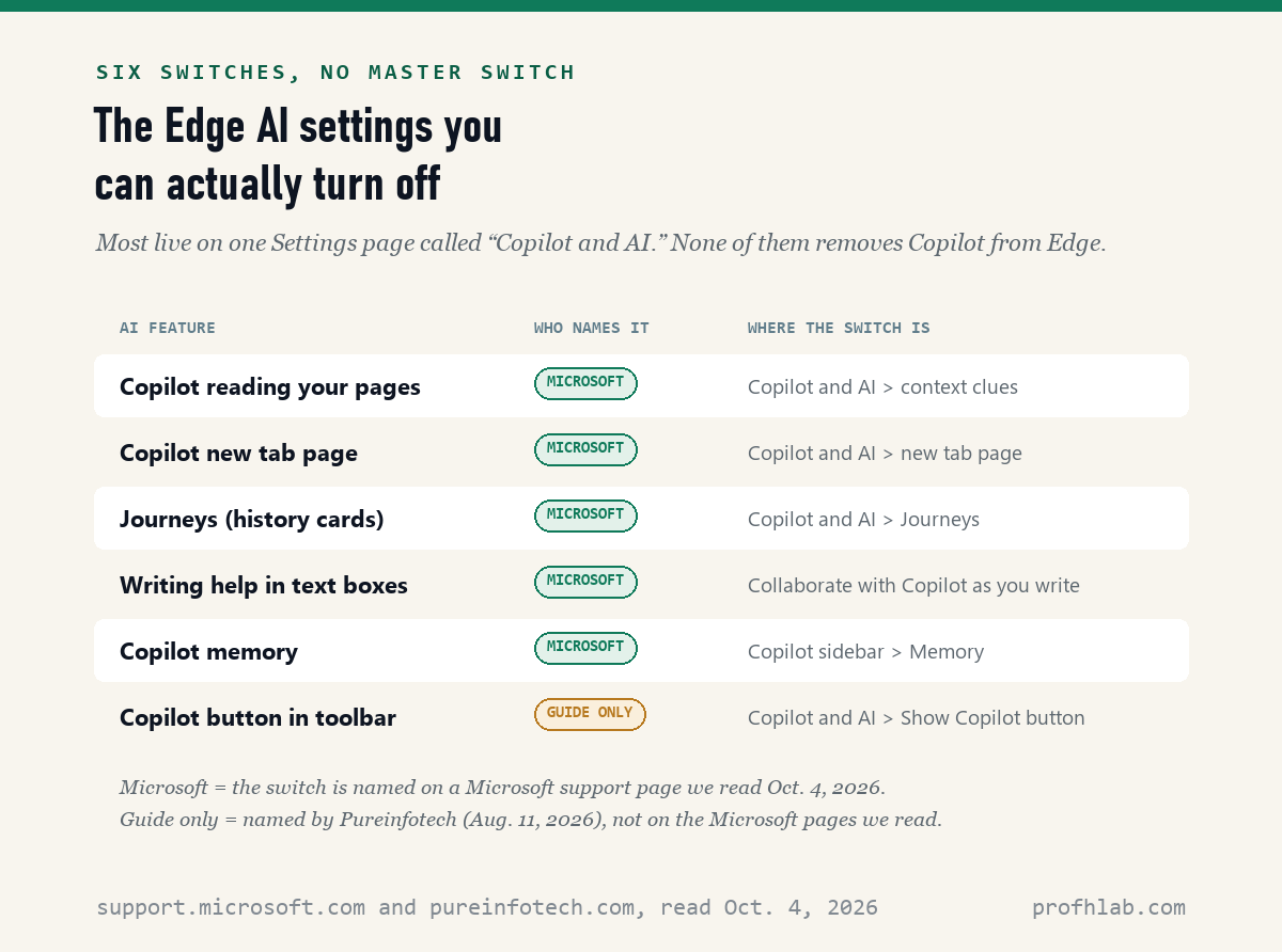 Table of six Edge AI switches: context clues, Copilot new tab page, Journeys, writing help, Copilot memory, and the Copilot toolbar button