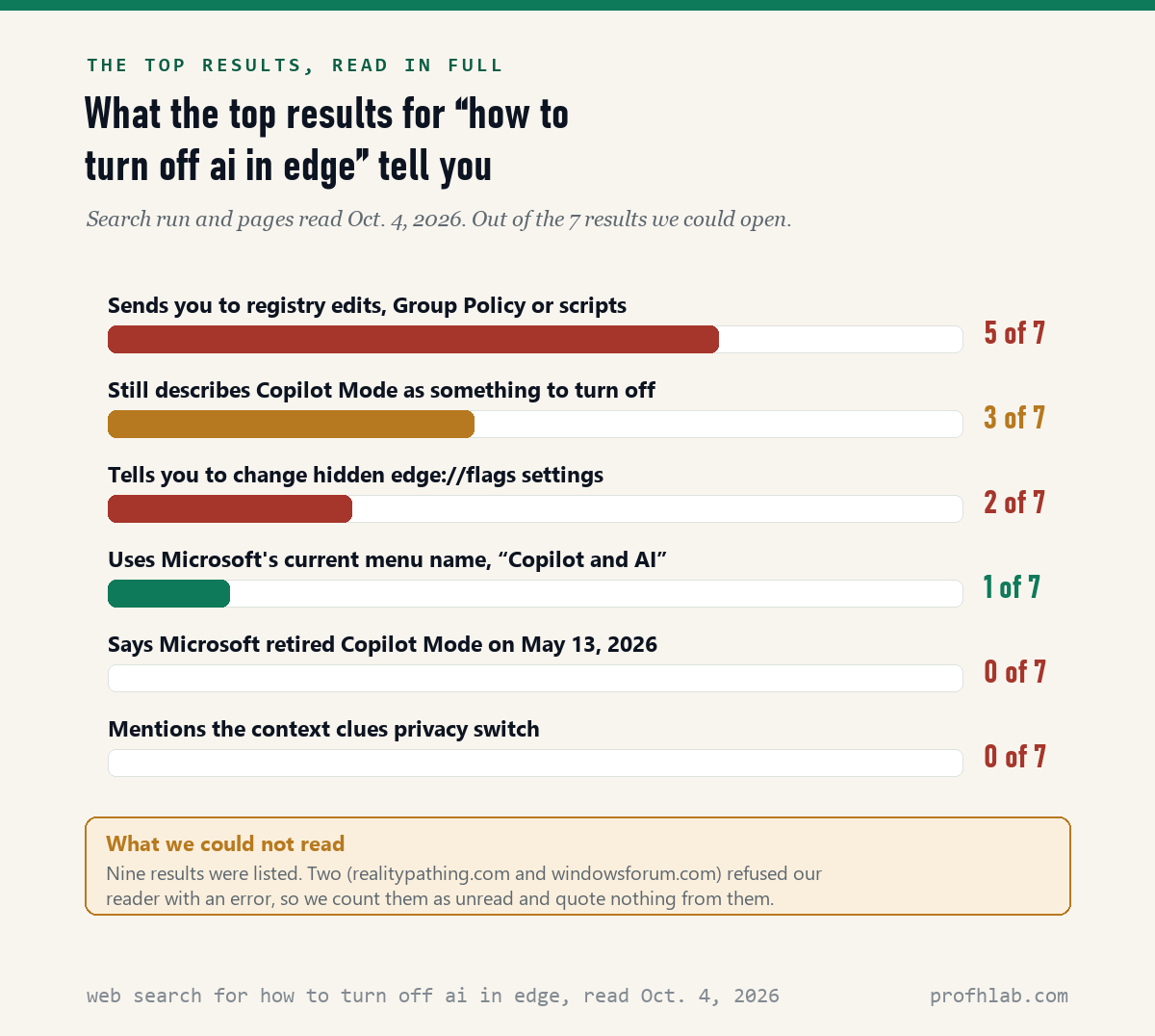 Bar chart: of 7 top results read, 5 mention registry edits, Group Policy or scripts, 3 still describe Copilot Mode, 2 send readers to edge://flags, 1 uses the menu name Copilot and AI, and 0 mention the Copilot Mode retirement or the context clues switch