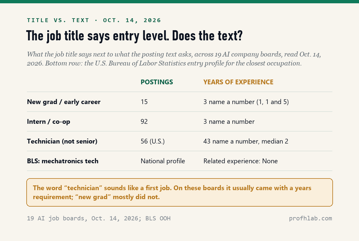 Table comparing job titles with posting text on October 14, 2026. New grad or early career: 15 postings, 3 name a number of years (1, 1 and 5). Intern or co-op: 92 postings, 3 name a number. Technician, not senior: 56 U.S. postings, 43 name a number, median 2. Bureau of Labor Statistics profile for mechatronics technicians: related experience none.