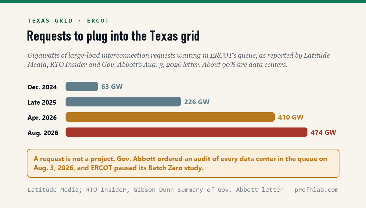 Bar chart of ERCOT large-load interconnection requests: 63 GW in December 2024, 226 GW in late 2025, over 410 GW in April 2026 and about 474 GW in August 2026.