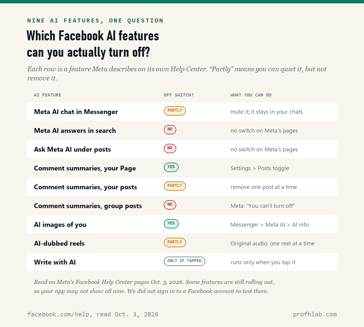 Table of 9 Facebook AI features: 2 have an off switch, 3 can be partly quieted, 3 have no switch, and 1 runs only when tapped