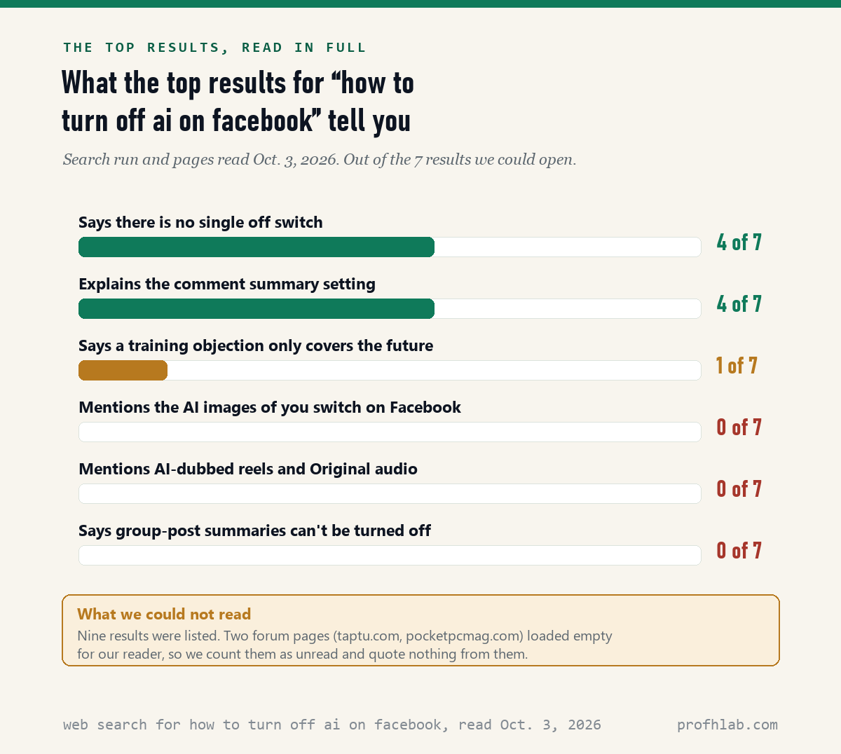 Bar chart: of 7 top results read, 4 say there is no single off switch, 4 explain comment summaries, 1 says the training objection only covers the future, and 0 mention AI images of you, AI-dubbed reels, or group-post summaries