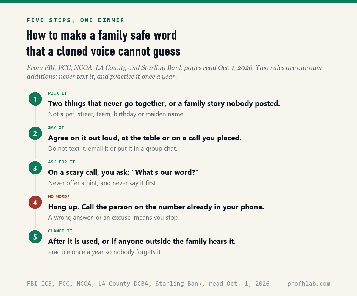 Five steps to make a family safe word: pick it, say it, ask for it, hang up if there is no word, change it