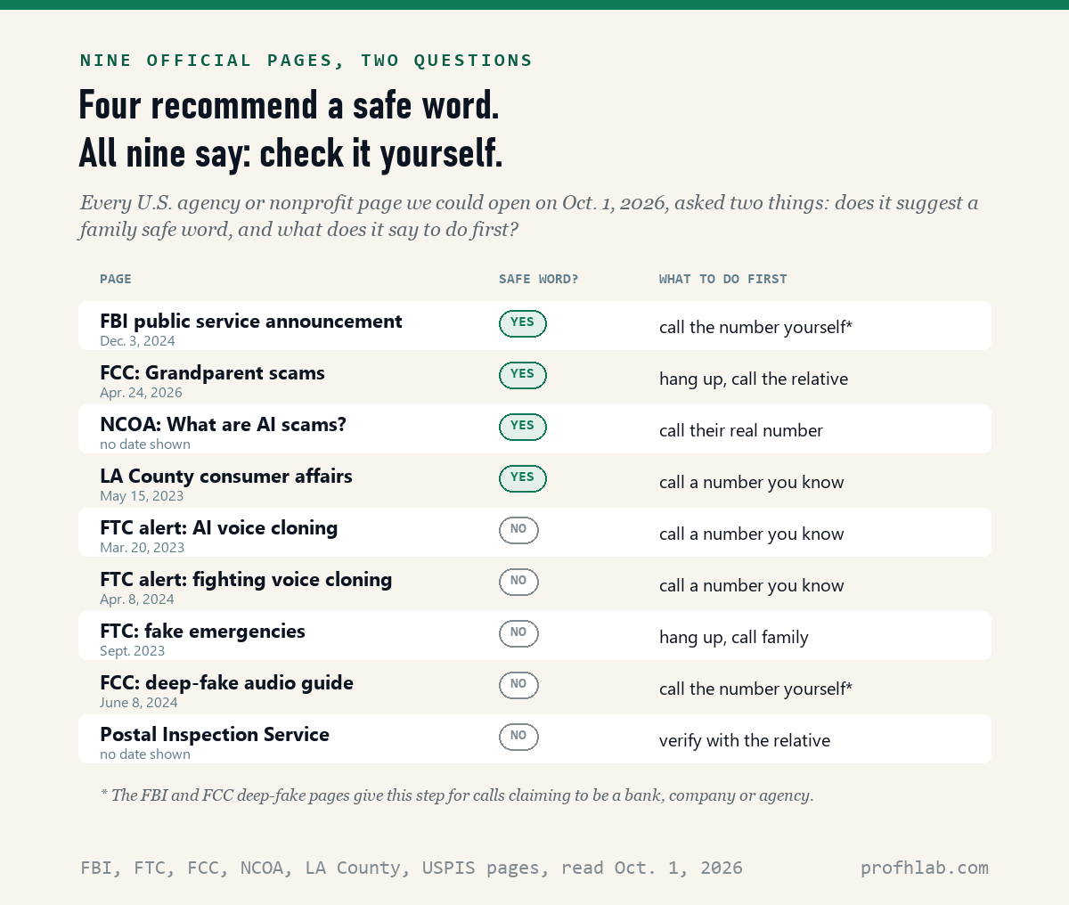 Nine official U.S. pages on family emergency scams: four recommend a safe word, and all nine say to verify through a contact you start yourself