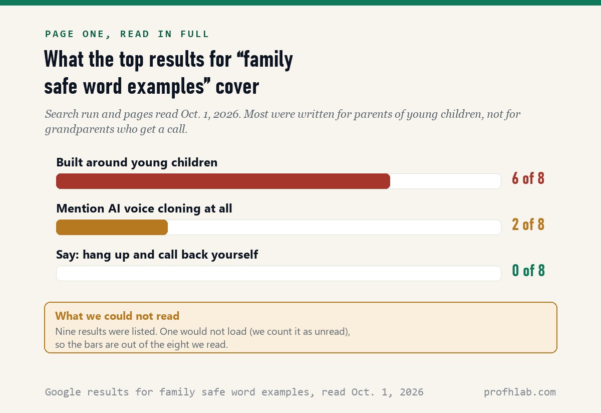 Of eight Google first-page results read for family safe word examples, six were built around young children, two mentioned AI voice cloning, none said to hang up and call back