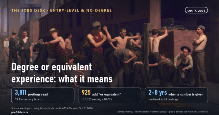 What Does Bachelor’s Degree or Equivalent Experience Mean? We Read 3,811 AI Job Postings on Oct. 7, 2026