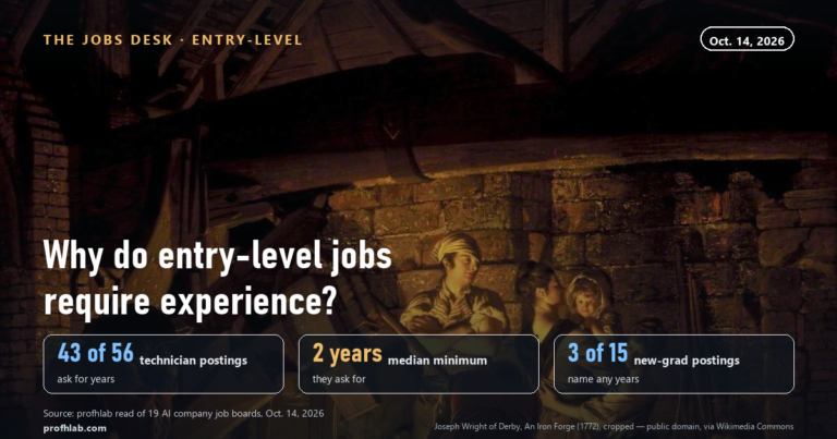 Why Do Entry Level Jobs Require Experience? 43 of 56 AI Technician Postings Asked for Years on Oct. 14, 2026
