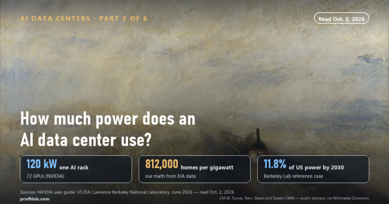 How Much Power Does an AI Data Center Use? 120 kW a Rack, 812,000 Homes per Gigawatt, and the GPUs and HBM Inside (Oct. 2026)