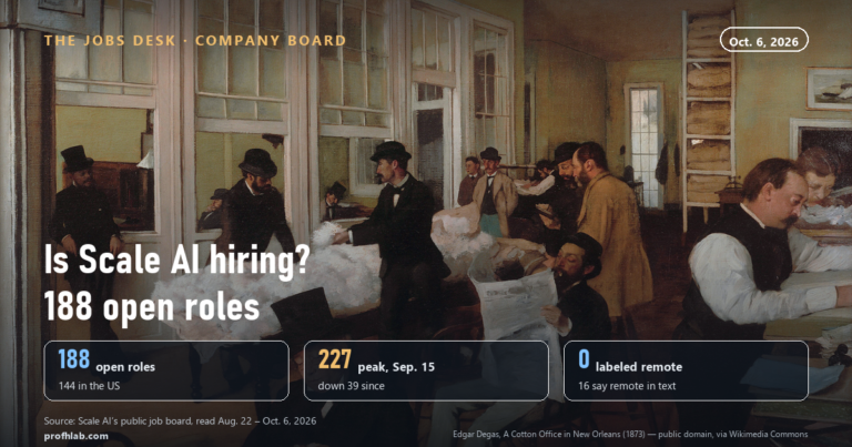 Is Scale AI Hiring? Yes, 188 Open Roles on Oct. 6, 2026, but Its Board Is Down 17% in Three Weeks