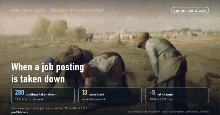 What Does It Mean When a Job Posting Is Taken Down? We Watched 280 AI Postings Come Down in One Week (Oct. 5, 2026)