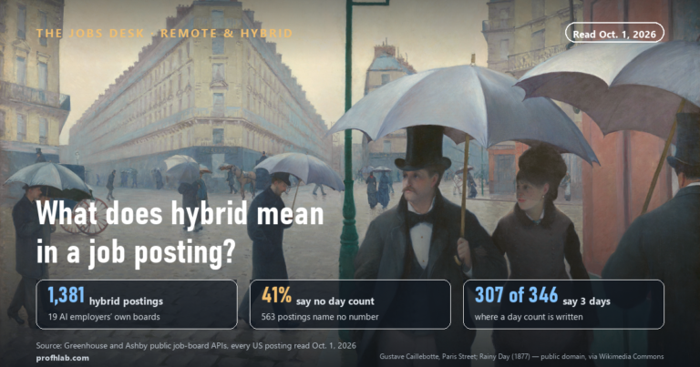 What Does Hybrid Mean in a Job Posting? 563 of 1,381 AI Job Ads Never Say How Many Days (Oct. 1, 2026)
