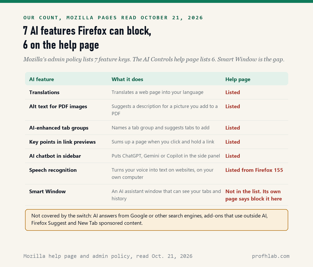 Table of 7 Firefox AI features: translations, alt text for PDF images, AI-enhanced tab groups, key points in link previews, AI chatbot in sidebar, speech recognition and Smart Window, with whether the help page lists each