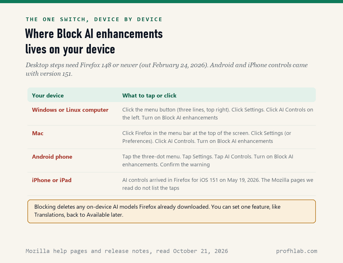 Table showing where the Block AI enhancements switch is in Firefox on a Windows or Linux computer, a Mac, an Android phone and an iPhone
