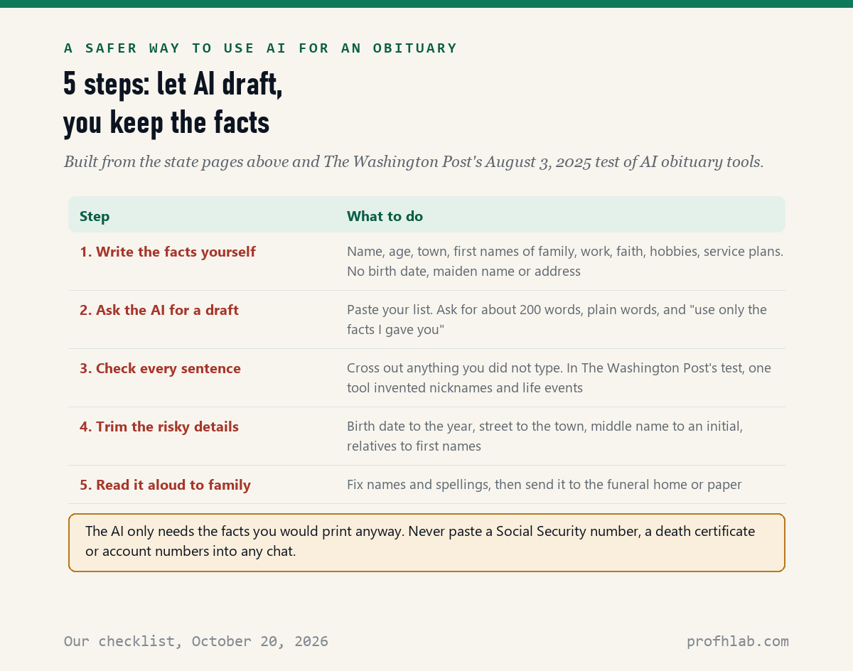 Five-step checklist: write the facts yourself, ask the AI for a draft, check every sentence, trim the risky details, read it aloud to family
