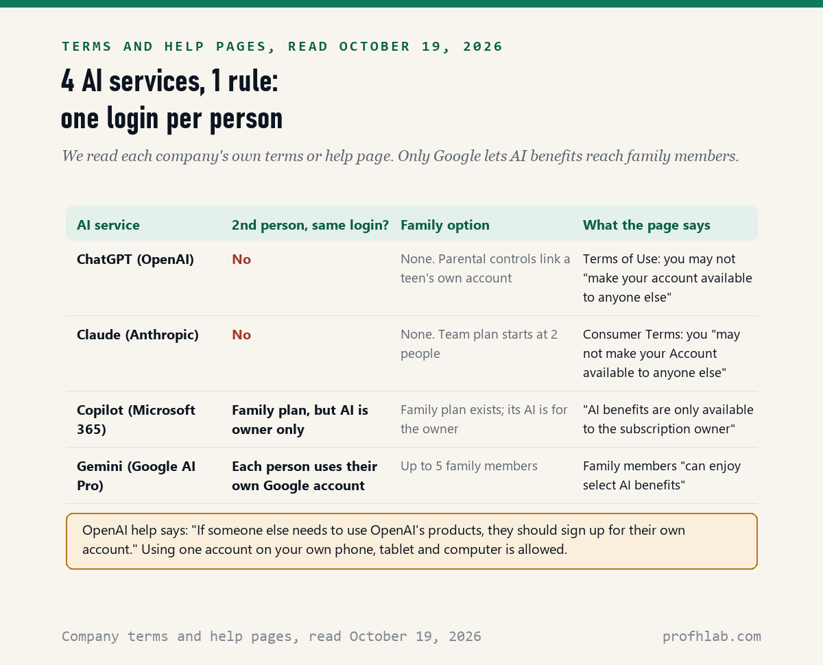 Table comparing ChatGPT, Claude, Microsoft 365 Copilot and Google AI Pro on whether a second person may use the same login and what family option each offers