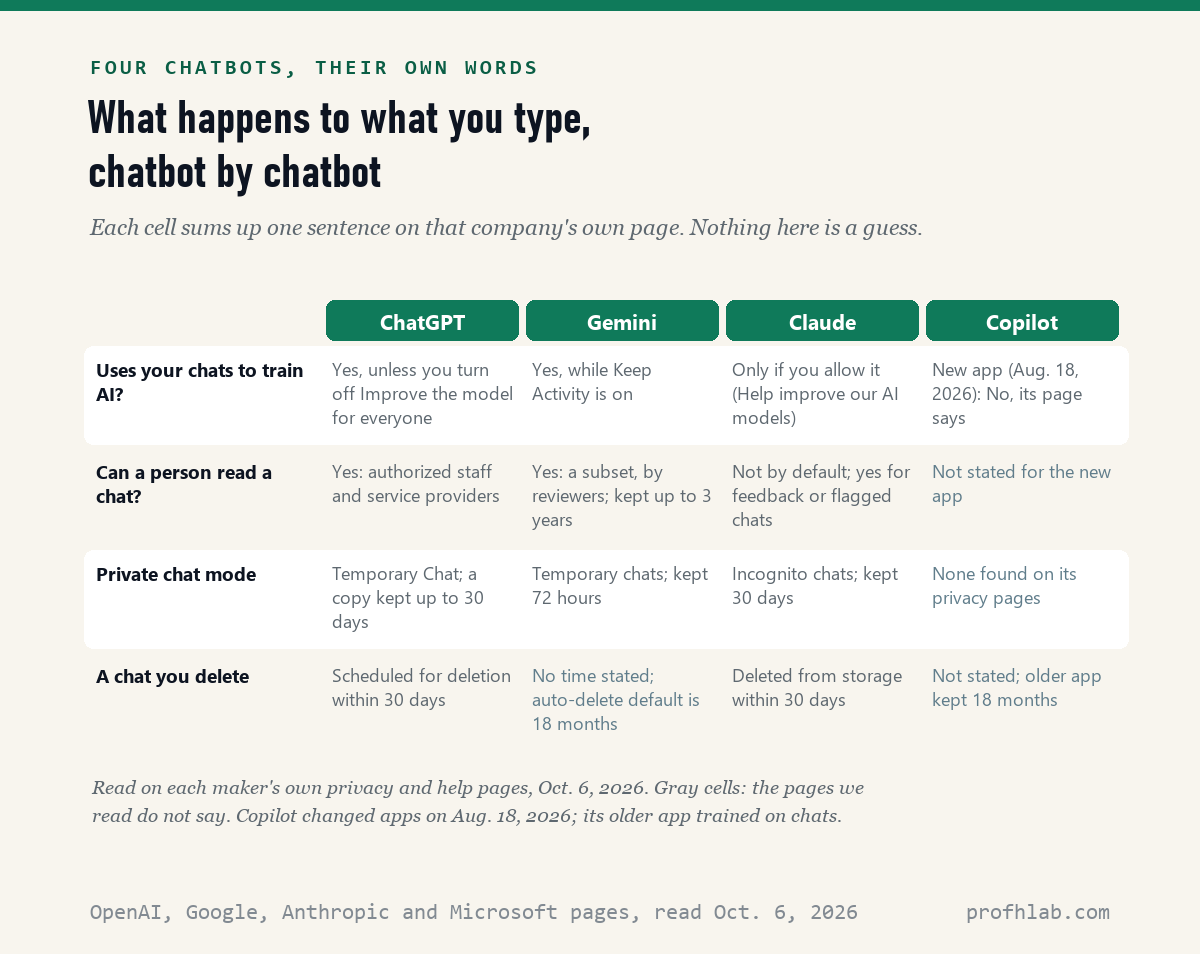 Table comparing ChatGPT, Gemini, Claude and Copilot on training, human review, private chat mode and deleted chats