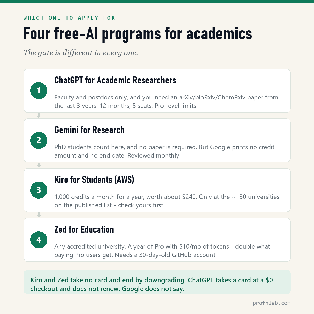 Four free AI programs for academics compared: ChatGPT for Academic Researchers, Gemini for Research, Kiro for Students and Zed for Education, with the eligibility gate for each