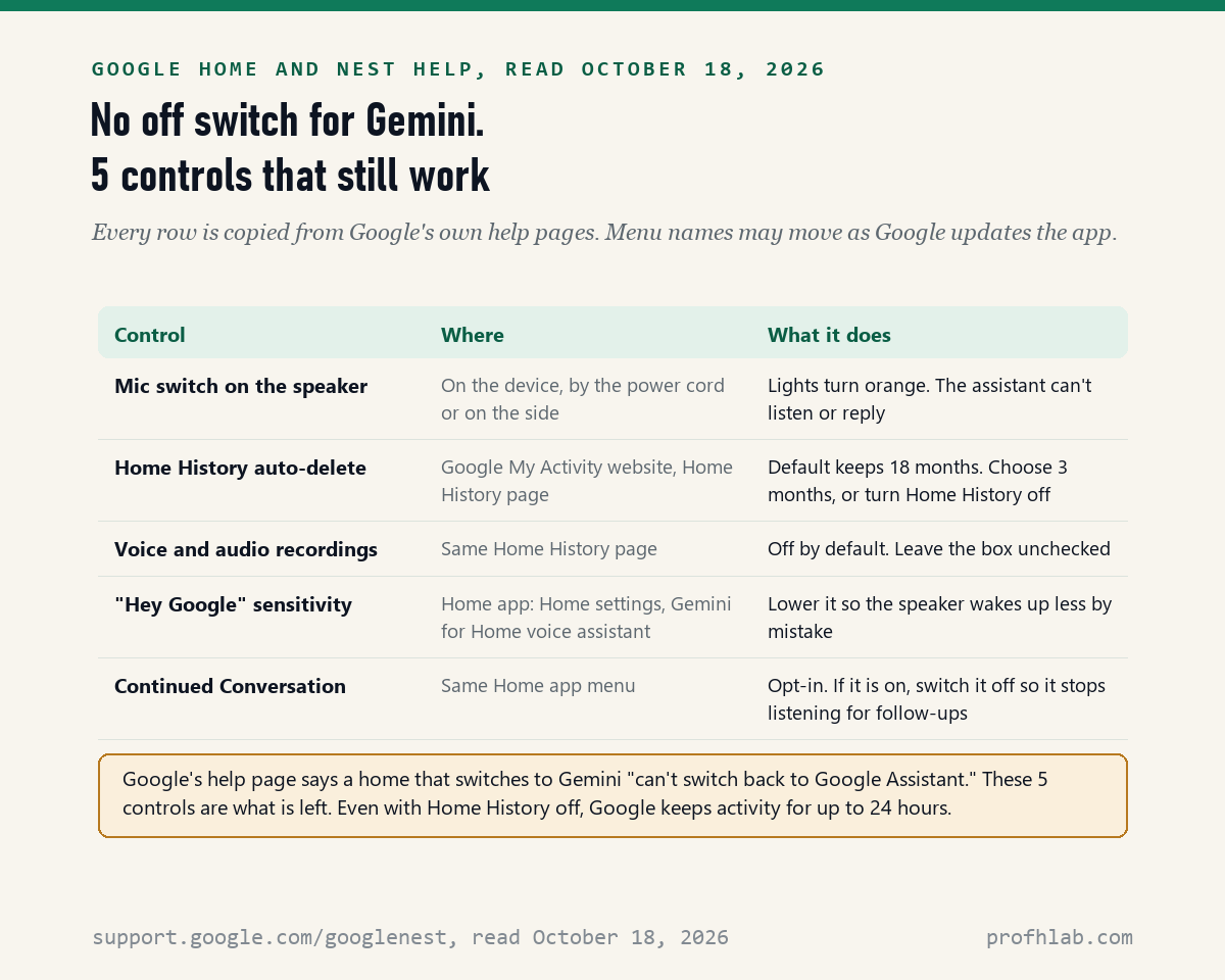 Table of 5 controls left after a Google Home switches to Gemini: the mic switch, Home History auto-delete, voice recordings setting, Hey Google sensitivity and Continued Conversation