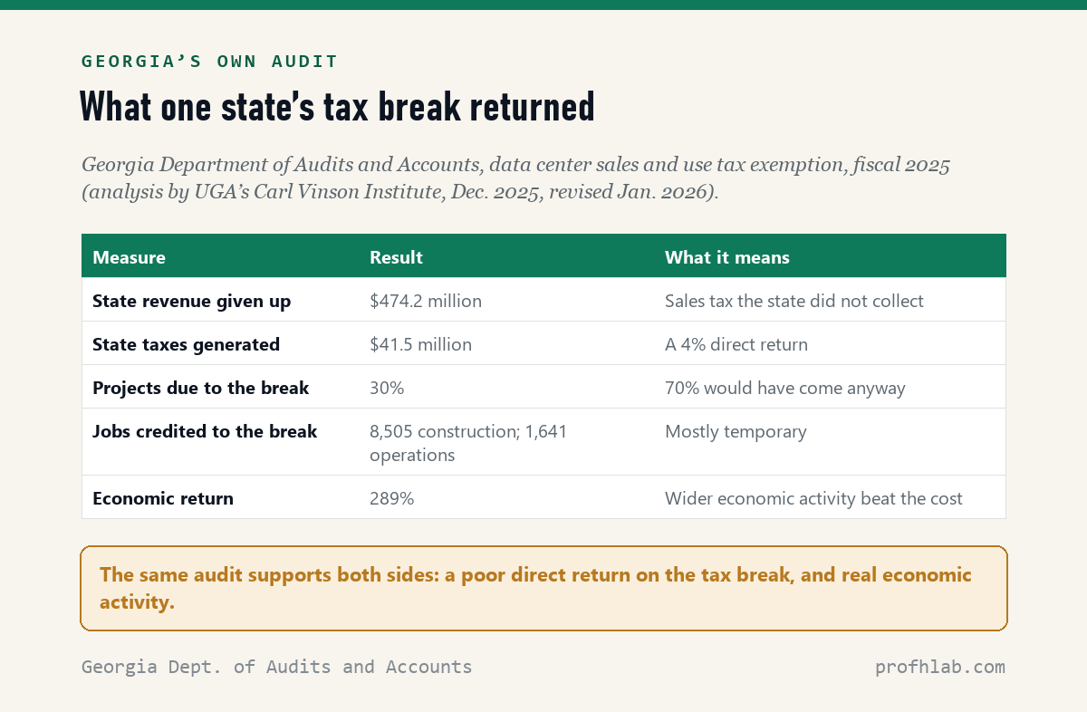 Table from Georgia's state audit of its data center tax exemption for fiscal 2025: $474.2 million in revenue given up, $41.5 million in state taxes generated, 30% of projects attributed to the break, 8,505 construction and 1,641 operations jobs, and a 289% economic return.